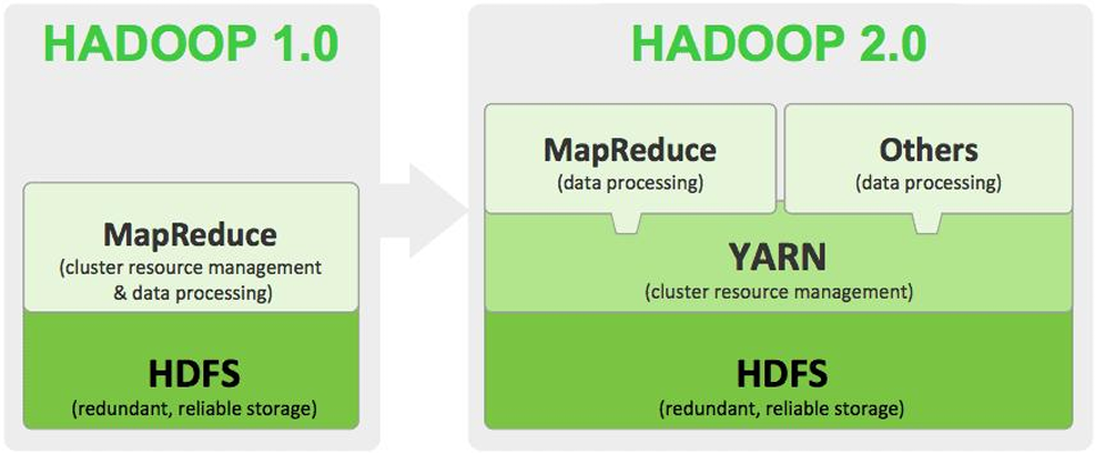 Evolution of Apache Hadoop