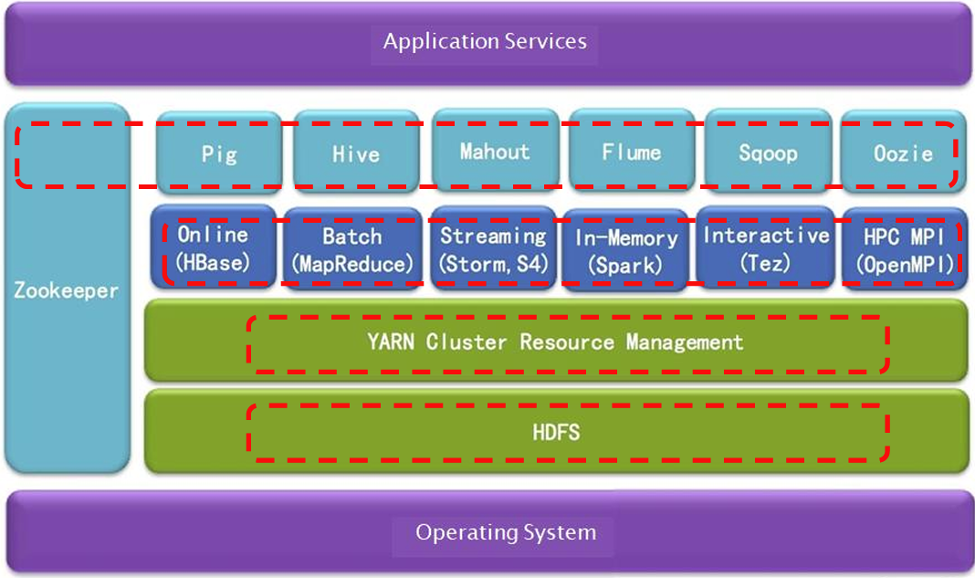 Structure of Hadoop
